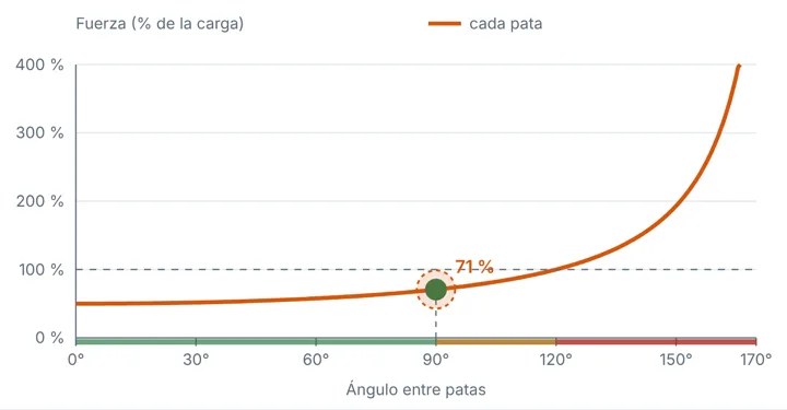 Gráfica de fuerza por pata según el ángulo