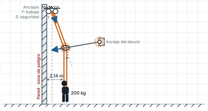 Esquema de un desvío en pared
