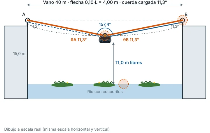 Esquema de una tirolina sobre un río